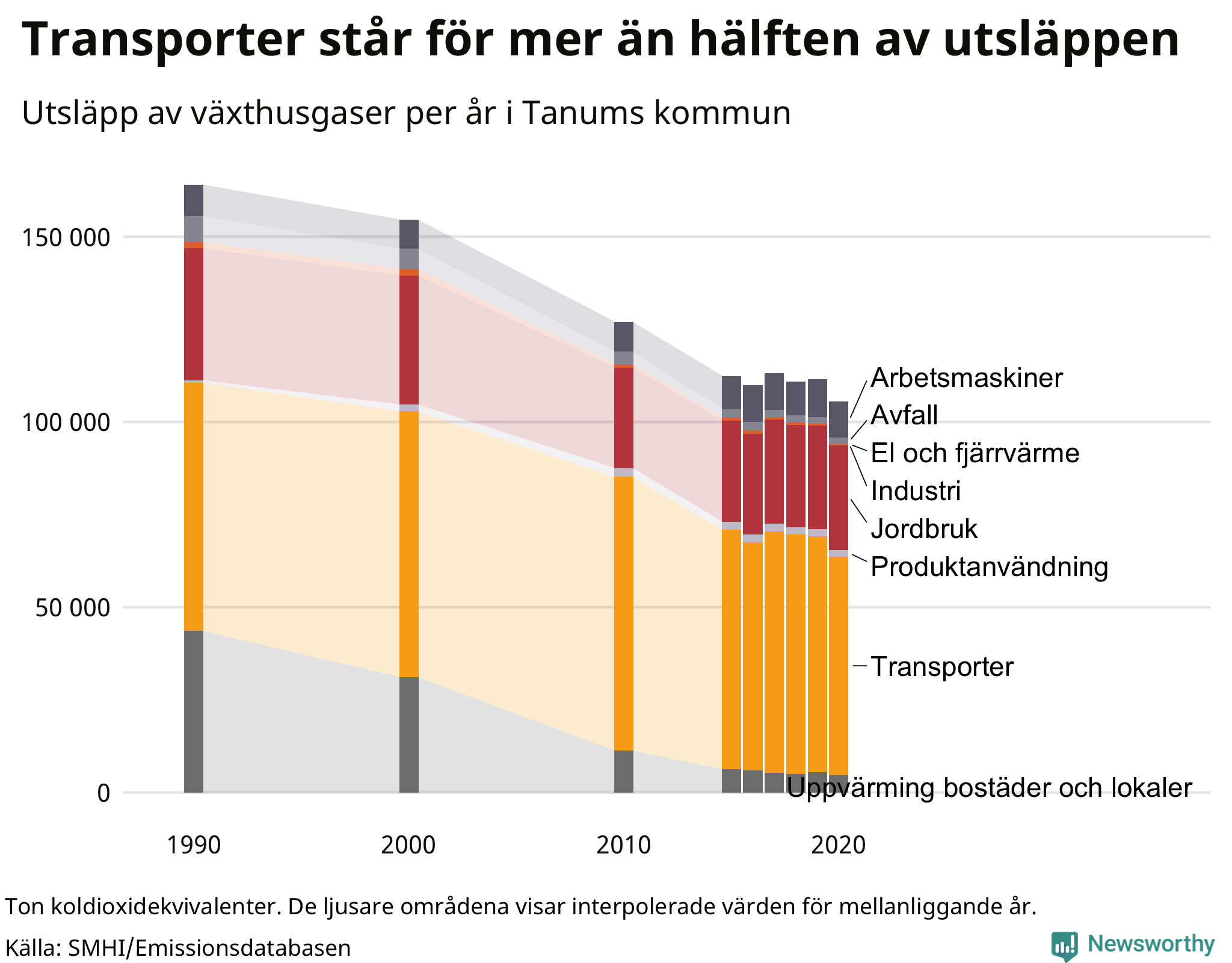 Utsläpp per sektor sedan 1990